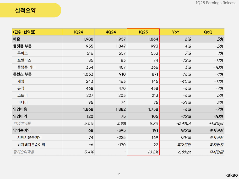 카카오의 2025년 : 오픈채팅 대신 숏폼· 이용자향 AI 본격 확대