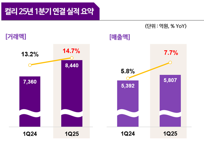 [커머스BN] 컬리가 흑자전환을 이룰 수 있었던 핵심 키워드