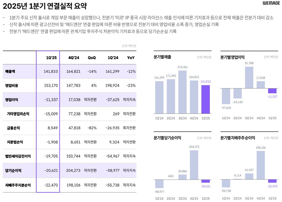‘위믹스 채굴하시라’ 위메이드, 이미르 글로벌판 관심