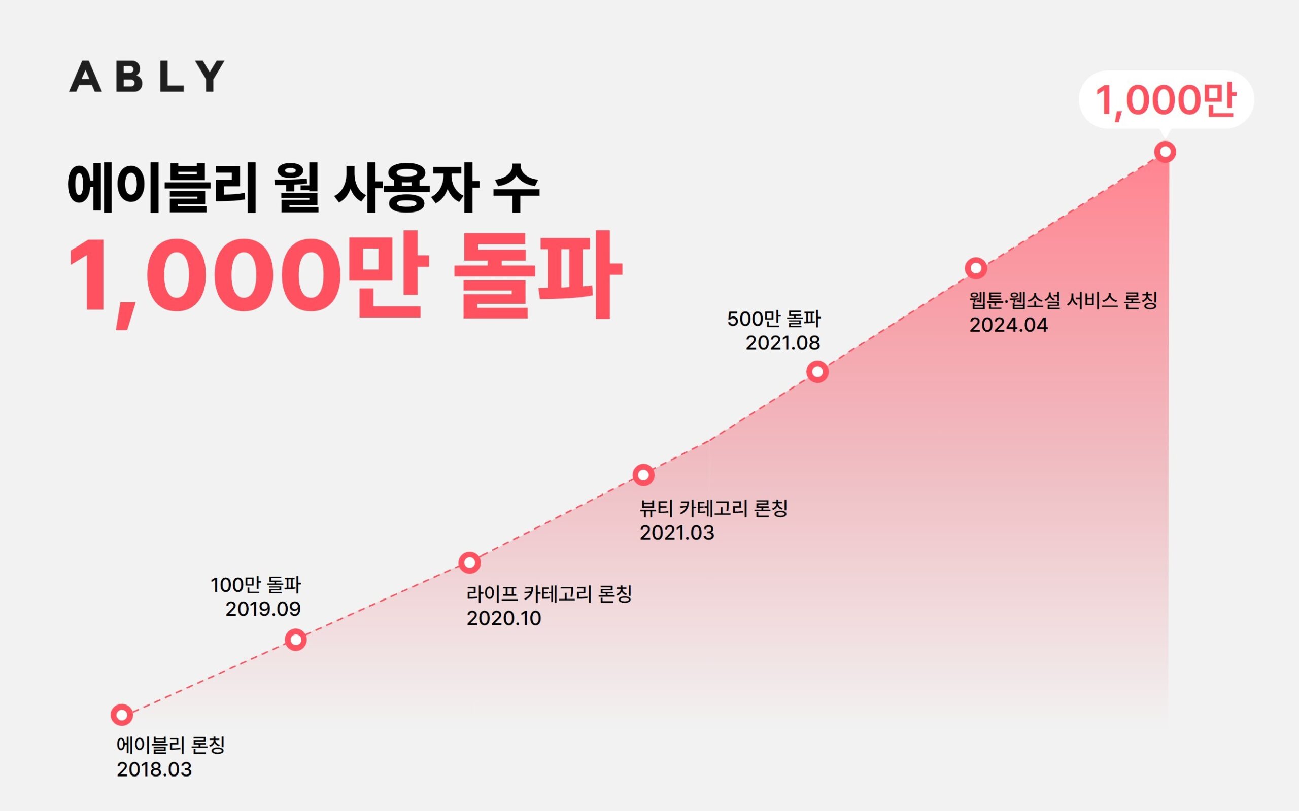 에이블리, MAU 1000만명 돌파…“버티컬 커머스 최초”