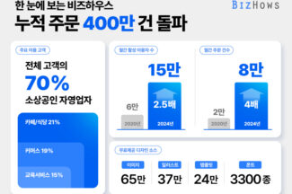 비즈하우스, 누적 주문 수 400만건 돌파