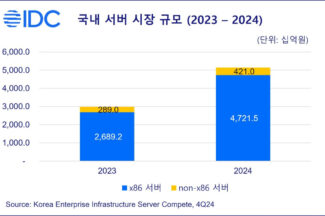 한국IDC “2024년 국내 서버 시장 규모 5조1425억원…72.7% 성장”