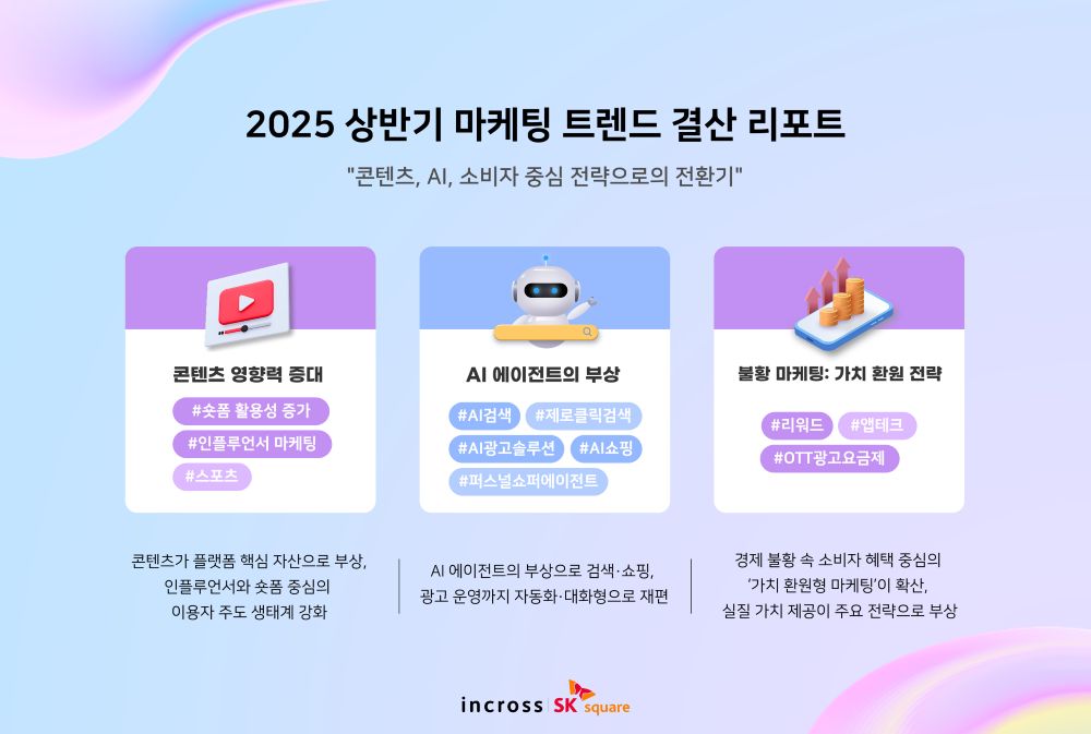 ‘인플루언서 마케팅 성과, 정량화 과제로’ 인크로스 상반기 결산