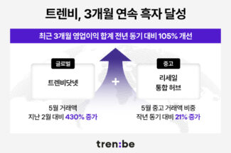 트렌비, 3개월 연속 흑자 달성…“글로벌·중고 기여”