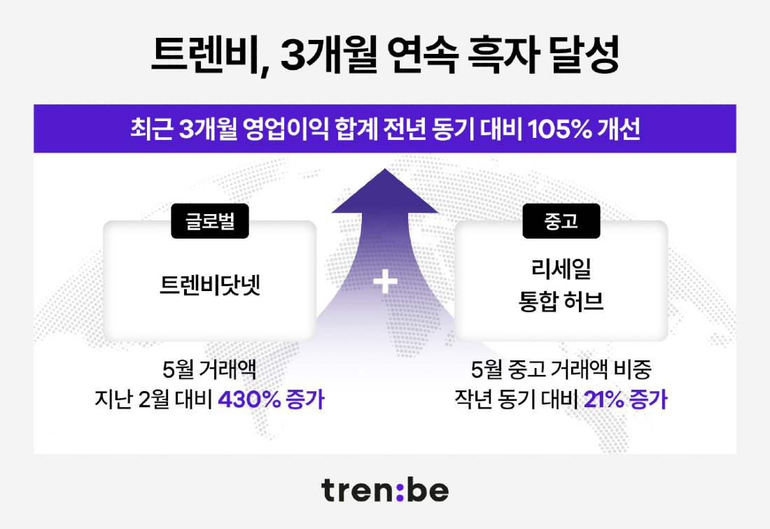 트렌비, 3개월 연속 흑자 달성…“글로벌·중고 기여”