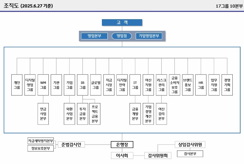 우리은행, 디지털영업그룹 신설·AI전략센터 확대 개편
