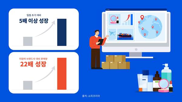쇼피코리아 “K뷰티 전략 셀러 프로그램 참여사 평균 성장률 5배 넘어”
