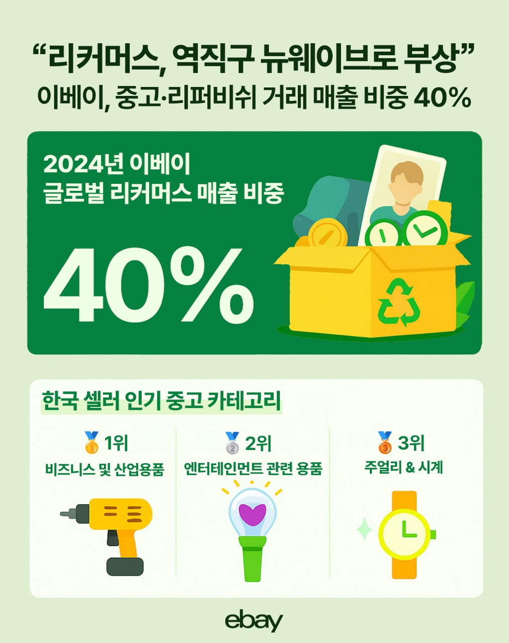 이베이, 2024년 중고·리퍼비쉬 거래 매출 비중 40%