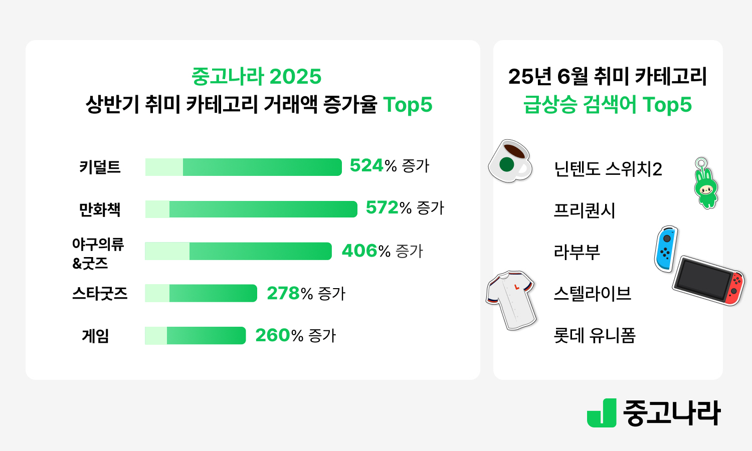 중고나라 “2025년 상반기 취미·취향 카테고리 거래액 226% 증가”