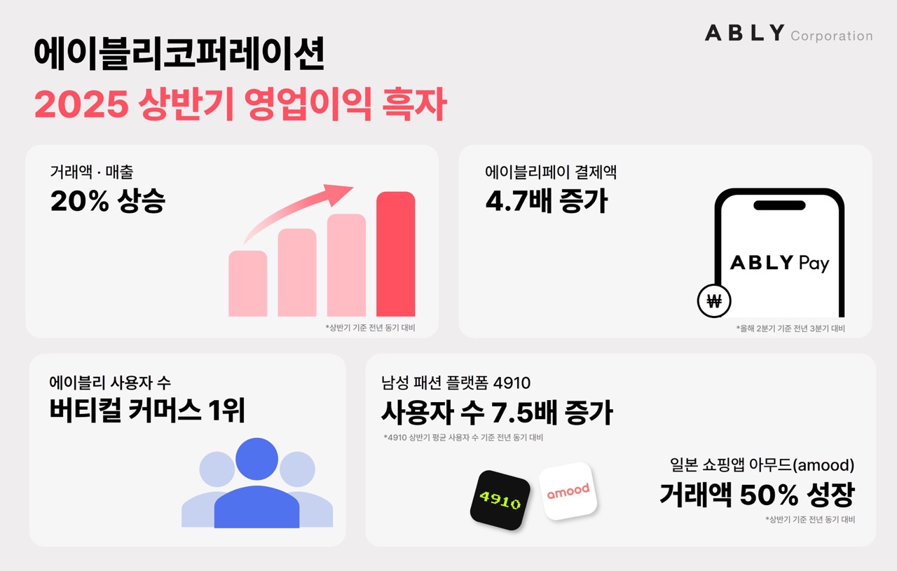 에이블리코퍼레이션 “상반기 역대 최대 실적 경신…전 사업 균형 있게 성장”