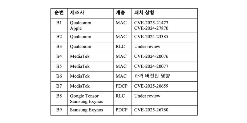 단 1패킷에 스마트폰 무력화…카이스트, 통신 보안 취약점 발견