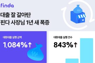 핀다, “개인사업자 ‘대출 갈아타기’ 1년 새 1084% 급증”