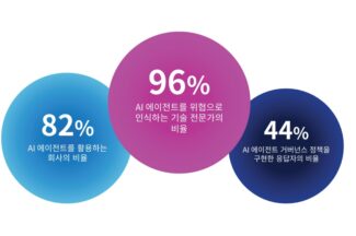 “보안·IT 전문가 96%, AI 에이전트는 보안위협” 세일포인트 조사 결과