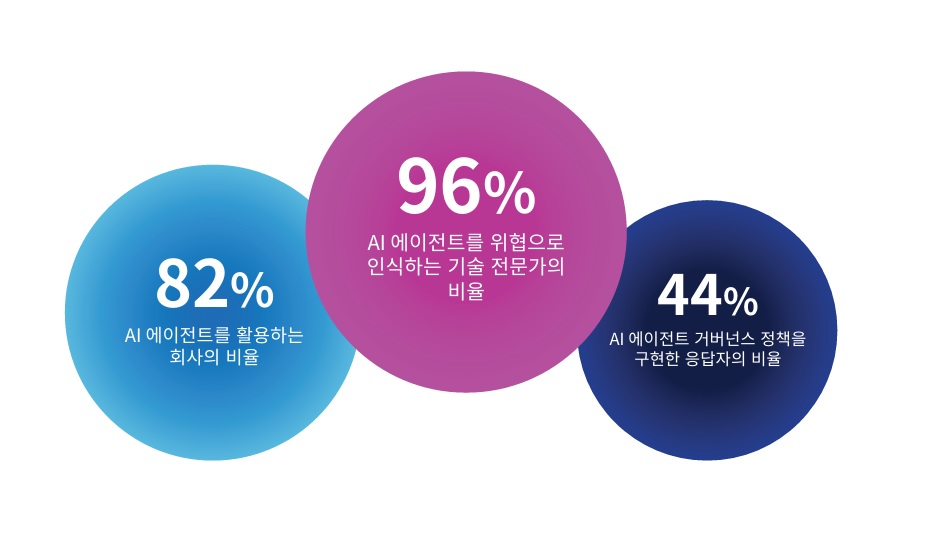 “보안·IT 전문가 96%, AI 에이전트는 보안위협” 세일포인트 조사 결과