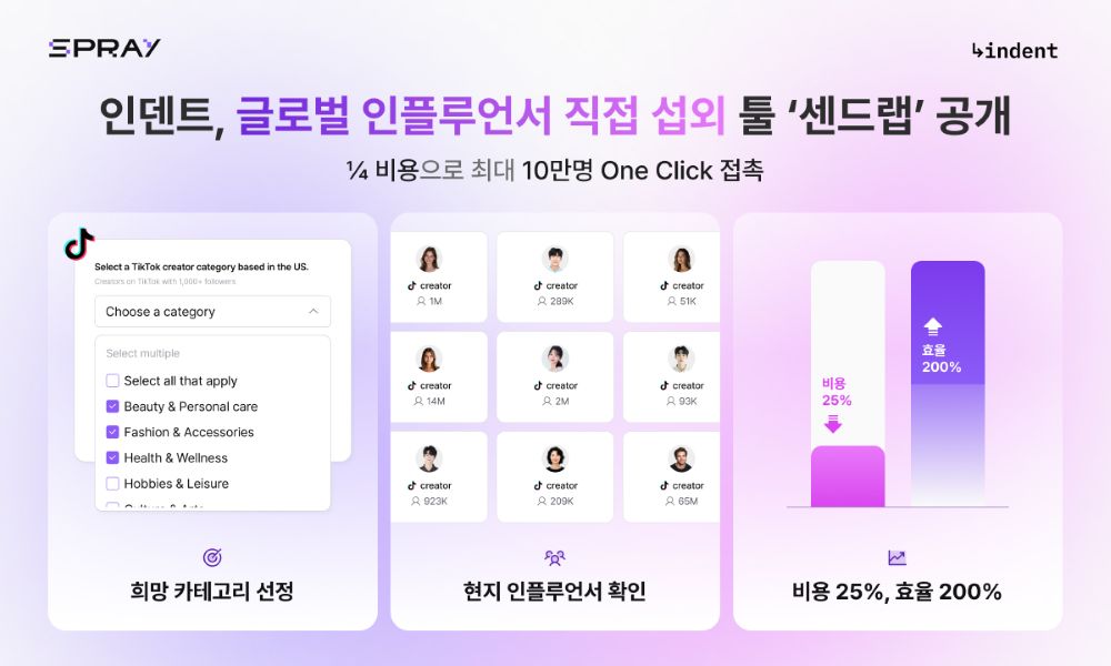 인덴트, 글로벌 인플루언서 섭외 자동화 ‘센드랩’ 출시