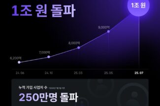 250만 사업자 ‘비즈넵’, 누적 관리 환급액 1조원 돌파