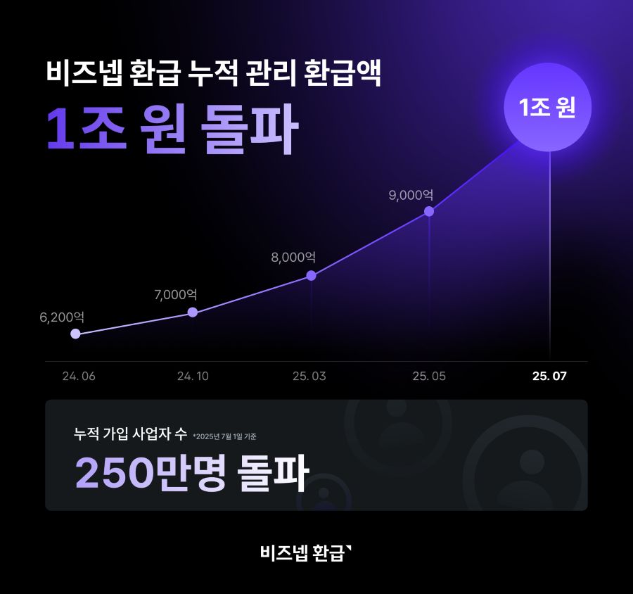 250만 사업자 ‘비즈넵’, 누적 관리 환급액 1조원 돌파