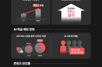 AI 교육, 몰입·지출 급증…패스트캠퍼스 집계 보니