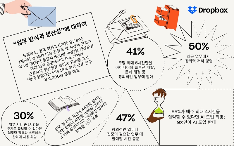 드롭박스 “한국 근로자 연간 251억 시간 비핵심 업무에 소비”