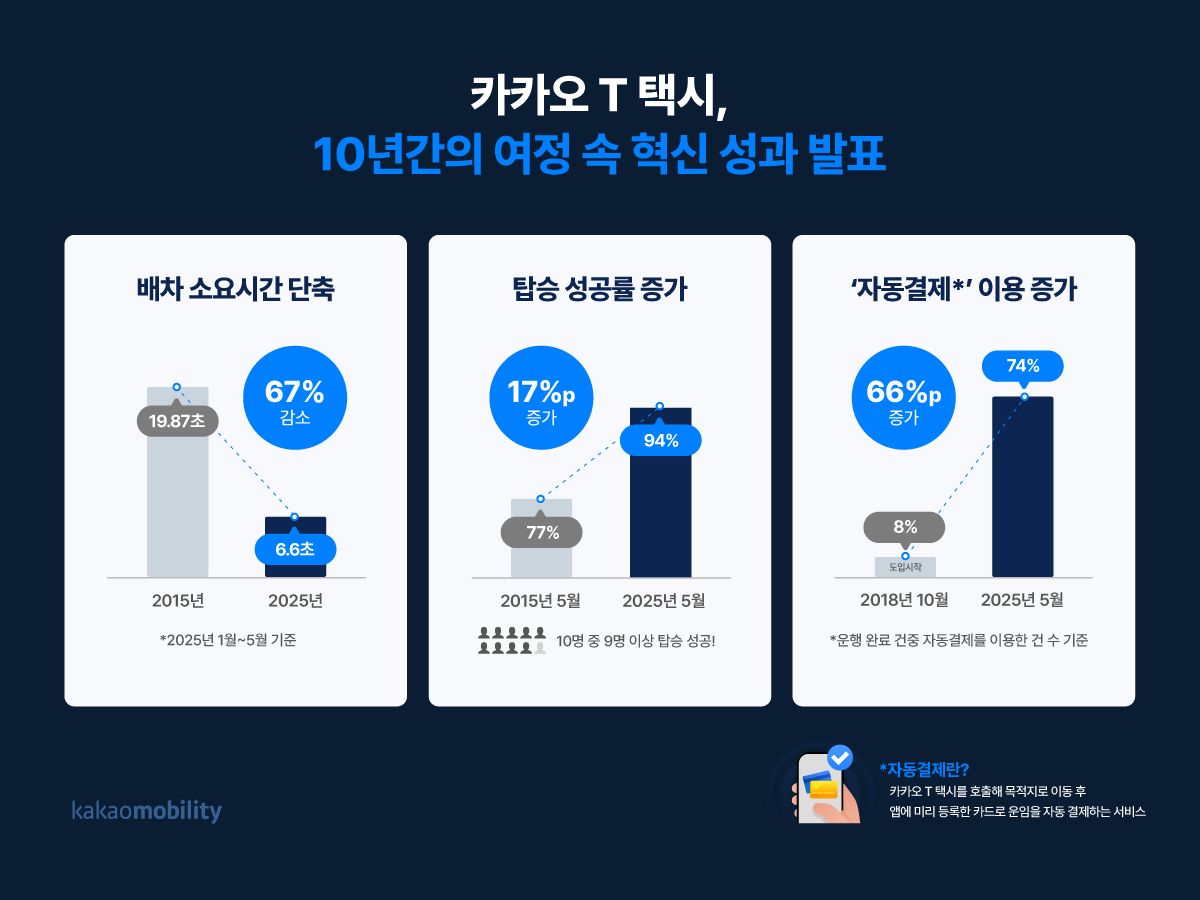 카카오T 택시 출시 10주년…“탑승 성공률 94%·평균 배차 6.6초”
