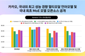 카카오, 경량 멀티모달 언어모델 및 MoE 모델 오픈소스 공개