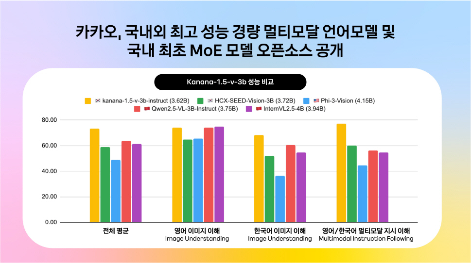 카카오, 경량 멀티모달 언어모델 및 MoE 모델 오픈소스 공개