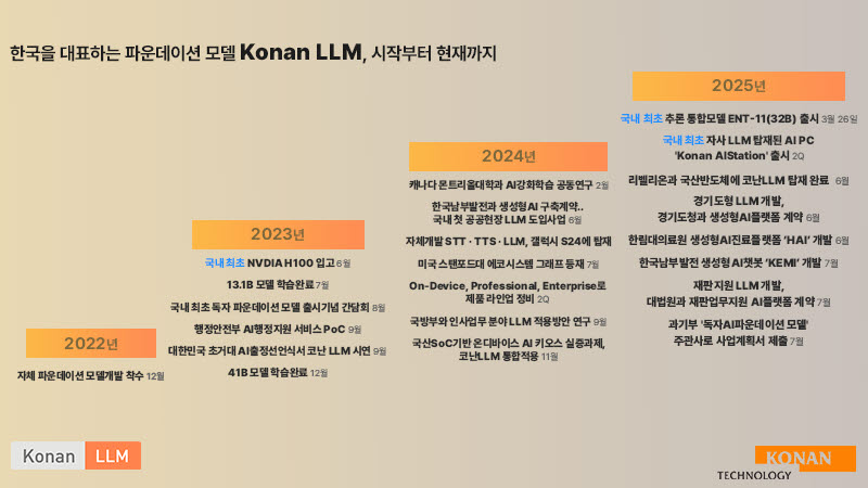 코난테크놀로지, 의료 생성형 AI 플랫폼 완수 성과 공유