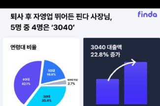 핀다, 직장 떠난 ‘청년 사장님’ 대출 확대