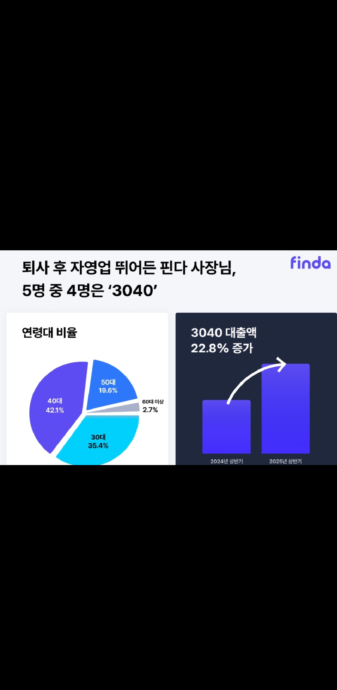 핀다, 직장 떠난 ‘청년 사장님’ 대출 확대
