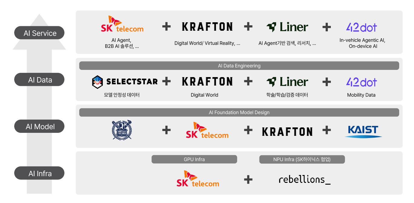 SKT 컨소시엄, 산학 전문가 연합으로 독자 AI 모델 도전