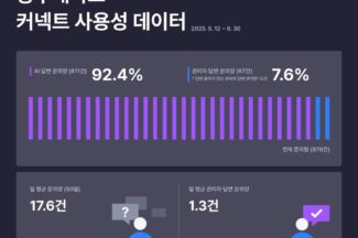 학사 상담 AI 답변율 95%…‘클라썸 커넥트’ 성과 공개