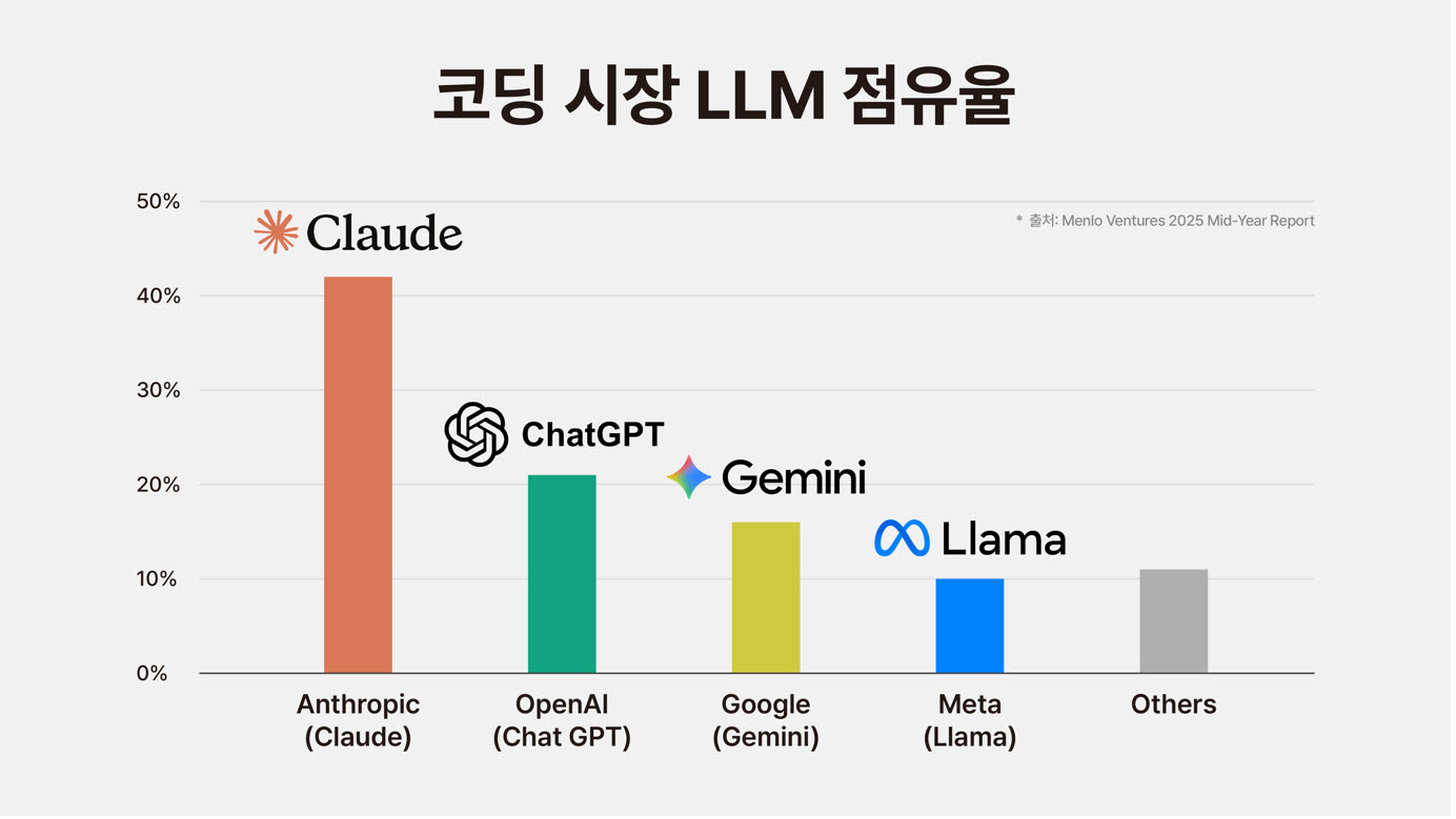 “개발자가 코딩에 가장 많이 활용하는 LLM 클로드”