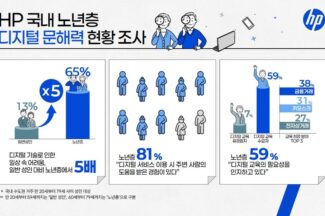 HP코리아, ‘노년층 디지털 고립 심각’ 맞춤 교육 캠페인 론칭