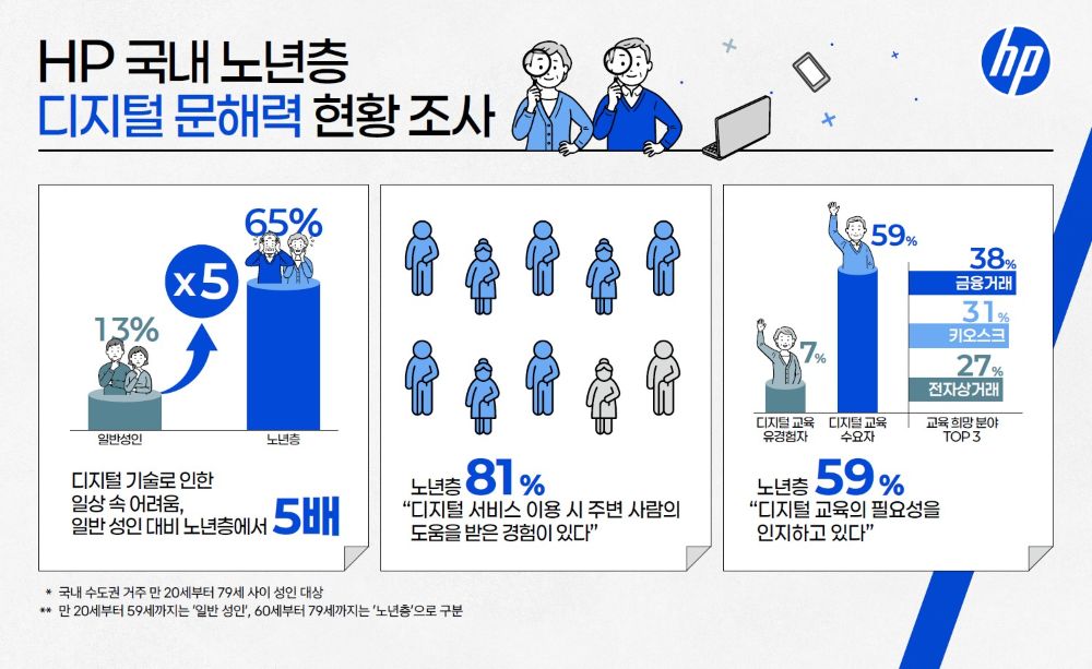 HP코리아, ‘노년층 디지털 고립 심각’ 맞춤 교육 캠페인 론칭