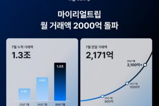 마이리얼트립, 월 거래액 2171억원 돌파