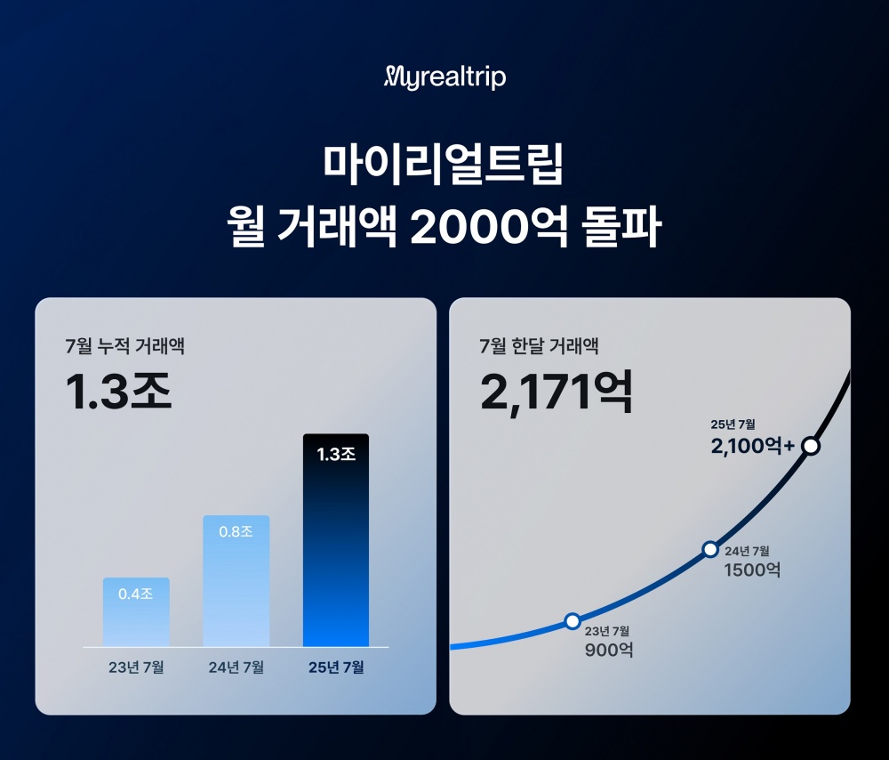 마이리얼트립, 월 거래액 2171억원 돌파