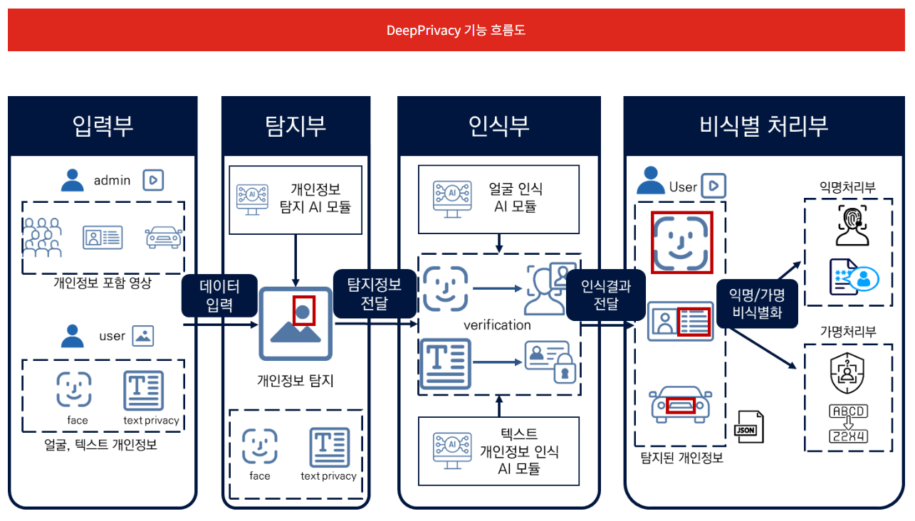 에이아이딥, 딥러닝 기반 비정형 데이터 비식별화 ‘딥프라이버시’ 출시