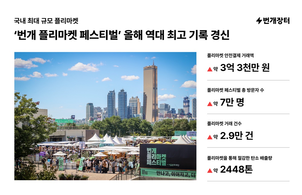 번개장터 “플리마켓 페스티벌 방문객 7만여명…전년 대비 5배 성장”