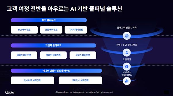 애피어, 전 제품군에 8종 전문 에이전틱 AI 강화
