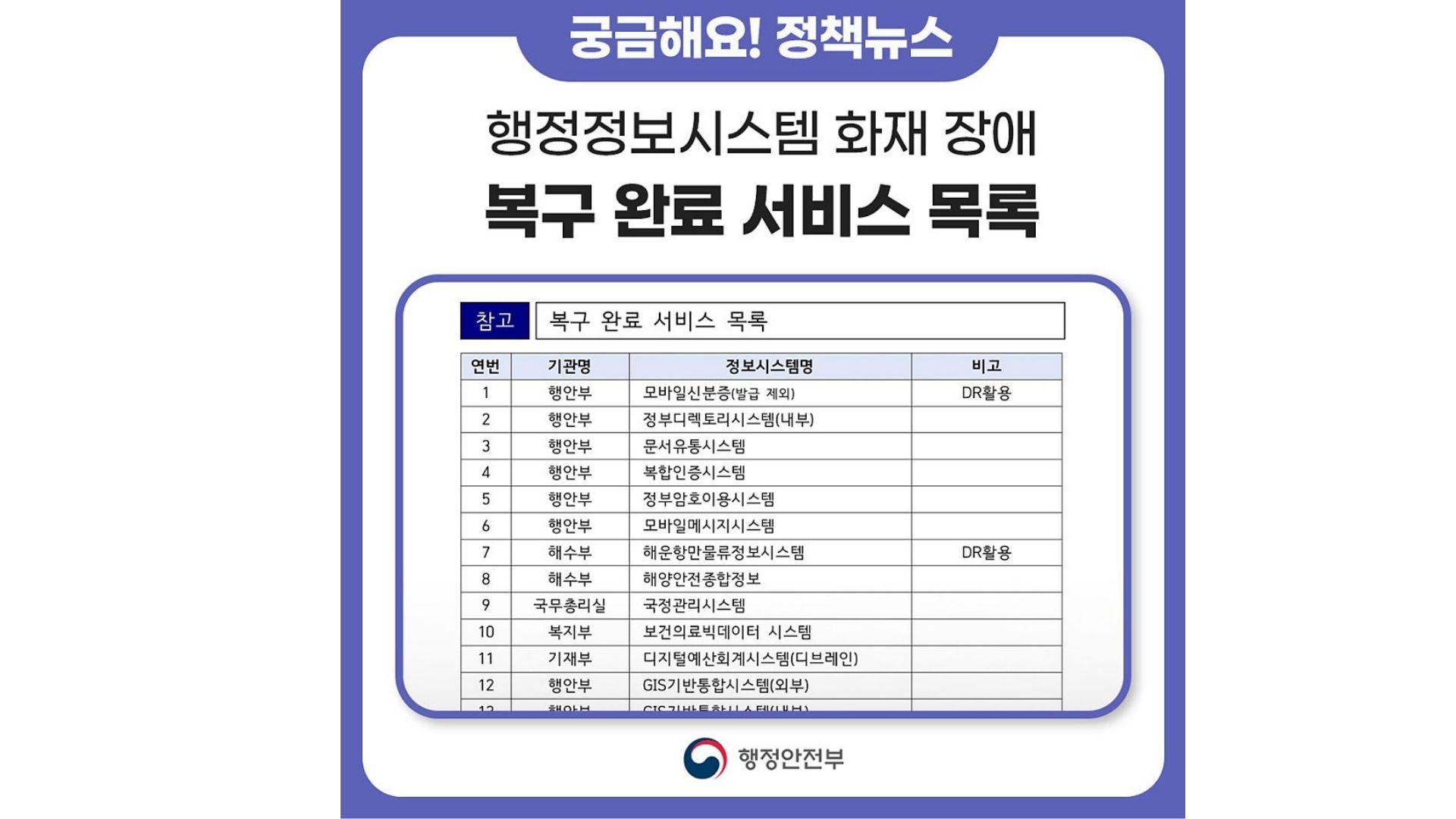 국가 정보 자원 관리원 화재 사태: 시스템 복구 현황 및 IT 인프라 재해 복구 전략 시사점