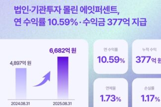 에잇퍼센트, 법인·기관투자자 ‘새로운 투자처’로 각광…연 수익률 10.59%