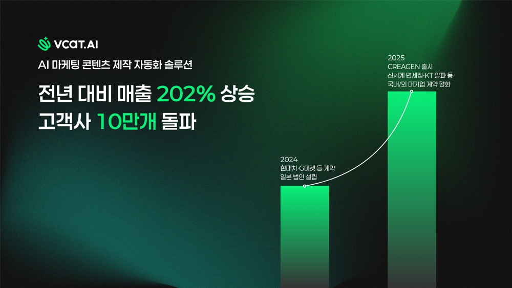 AI 마케팅 솔루션 브이캣, 올 상반기 매출 2배 성장