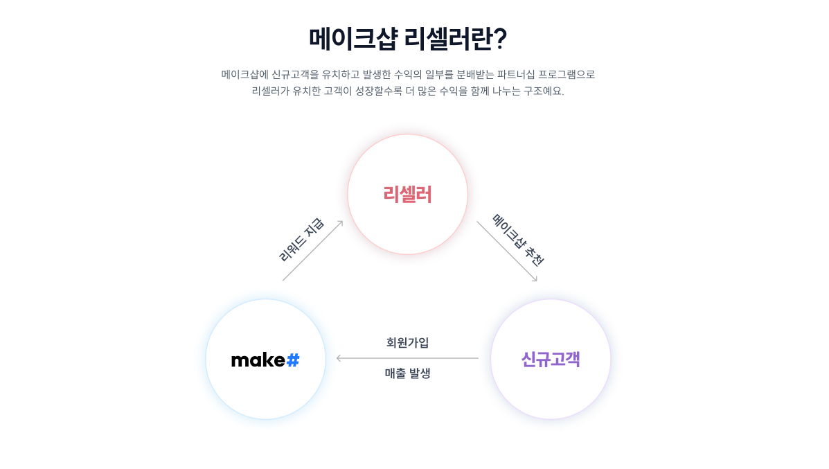 메이크샵, ‘리셀러 파트너 프로그램’ 공식 론칭