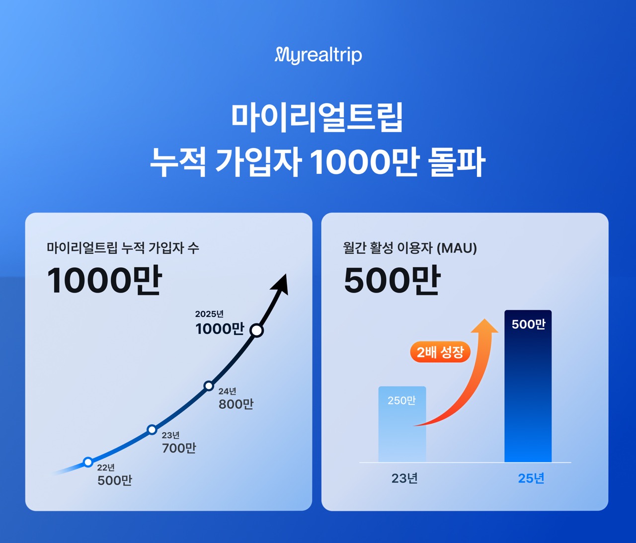 마이리얼트립, 누적 가입자 1000만 명 돌파