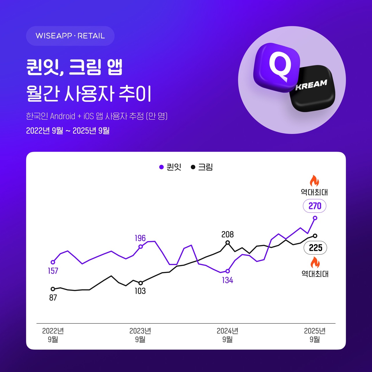 패션 전문몰 퀸잇·크림, 9월 앱 사용자 역대 최대 기록