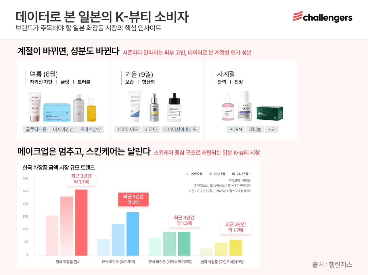 “일본 K뷰티 소비자 68%, 화장품 구매 기준은 성분·기능”