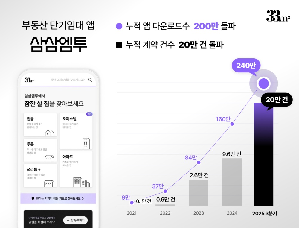 삼삼엠투, 누적 200만 다운로드 돌파