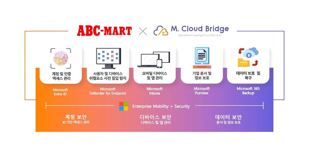 엠클라우드브리지, ABC마트에 MS 365 EMS 기반 통합 보안 환경 구축