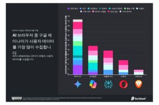 서프샤크 “크롬 제미나이 개인정보 수집량 가장 많아” 경고