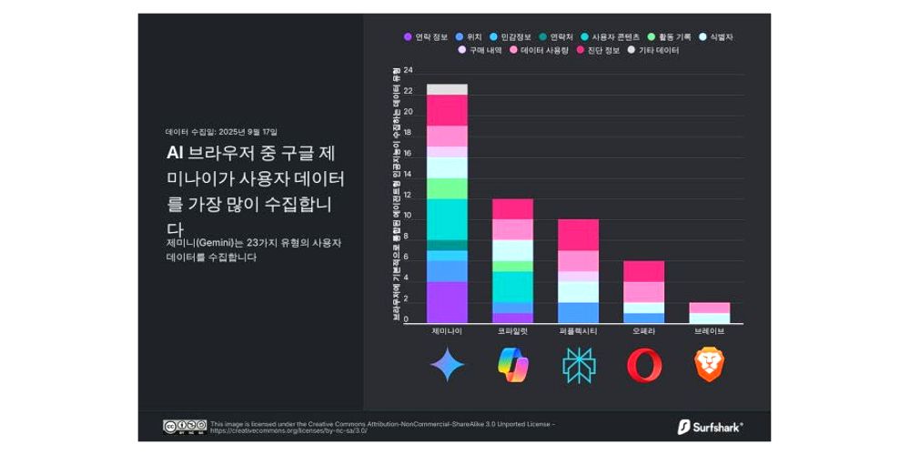서프샤크 “크롬 제미나이 개인정보 수집량 가장 많아” 경고